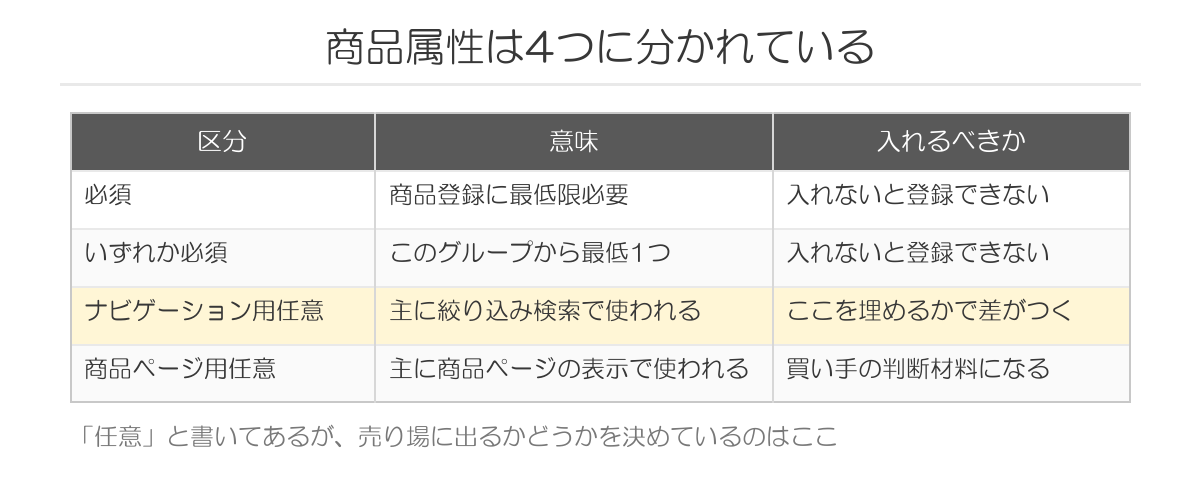 商品属性の4つの区分