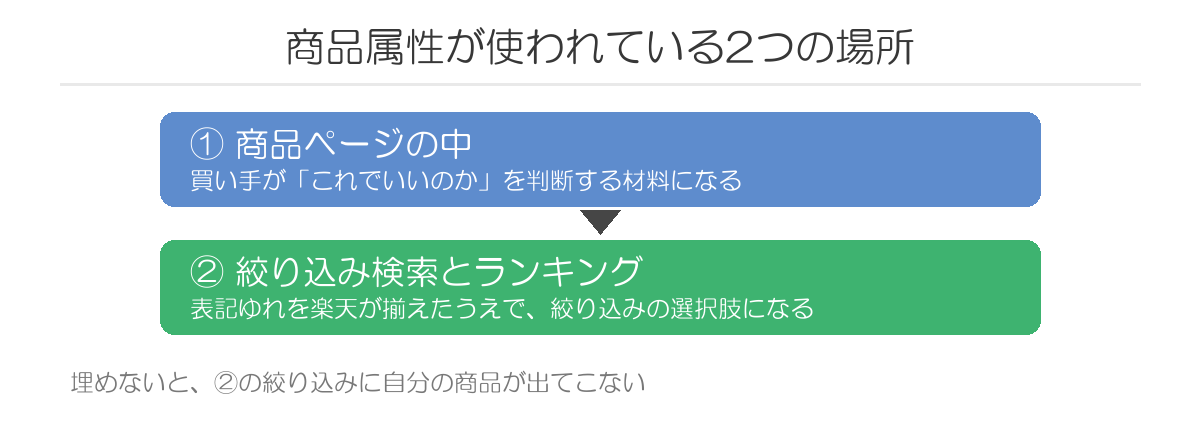 商品属性が使われている2つの場所