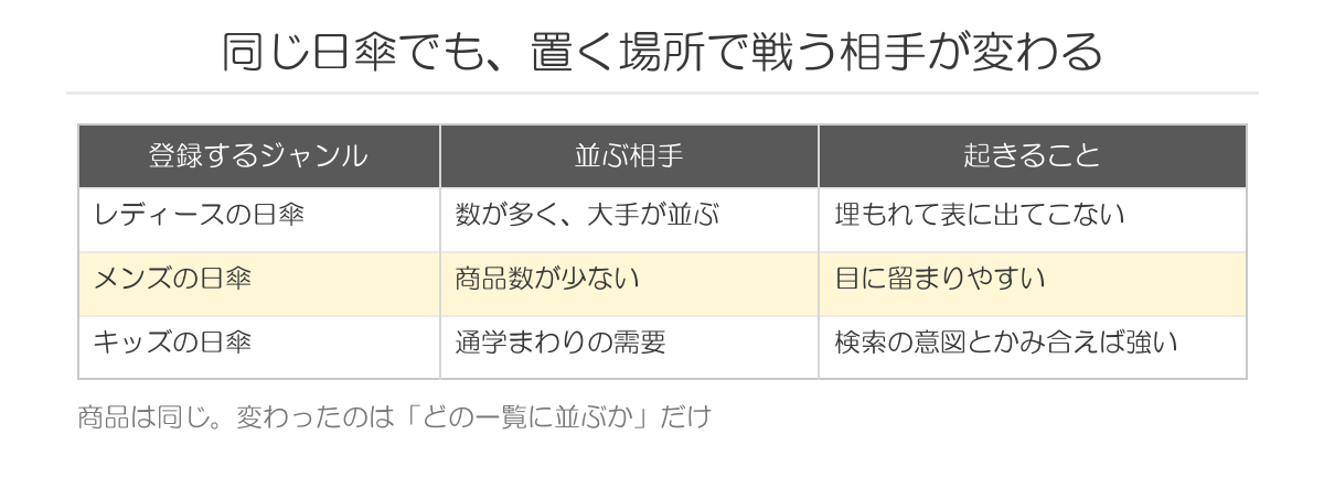 ジャンルによって戦う相手が変わる