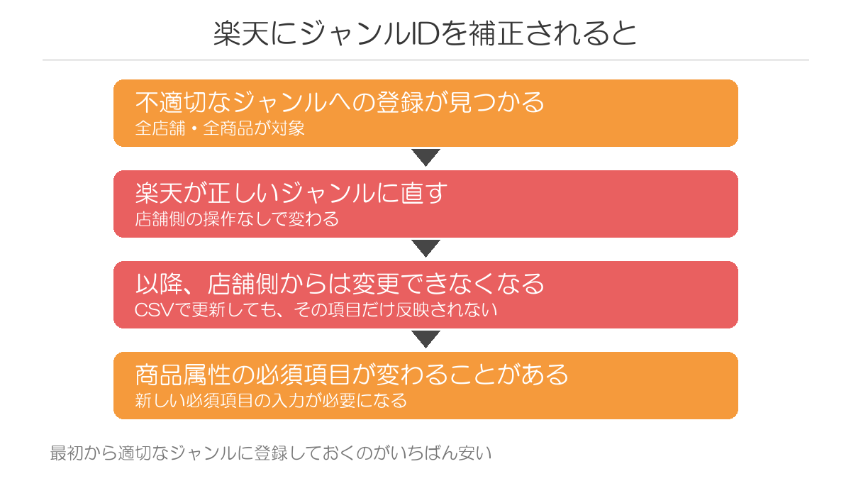 ジャンルIDを補正されたときに起きること