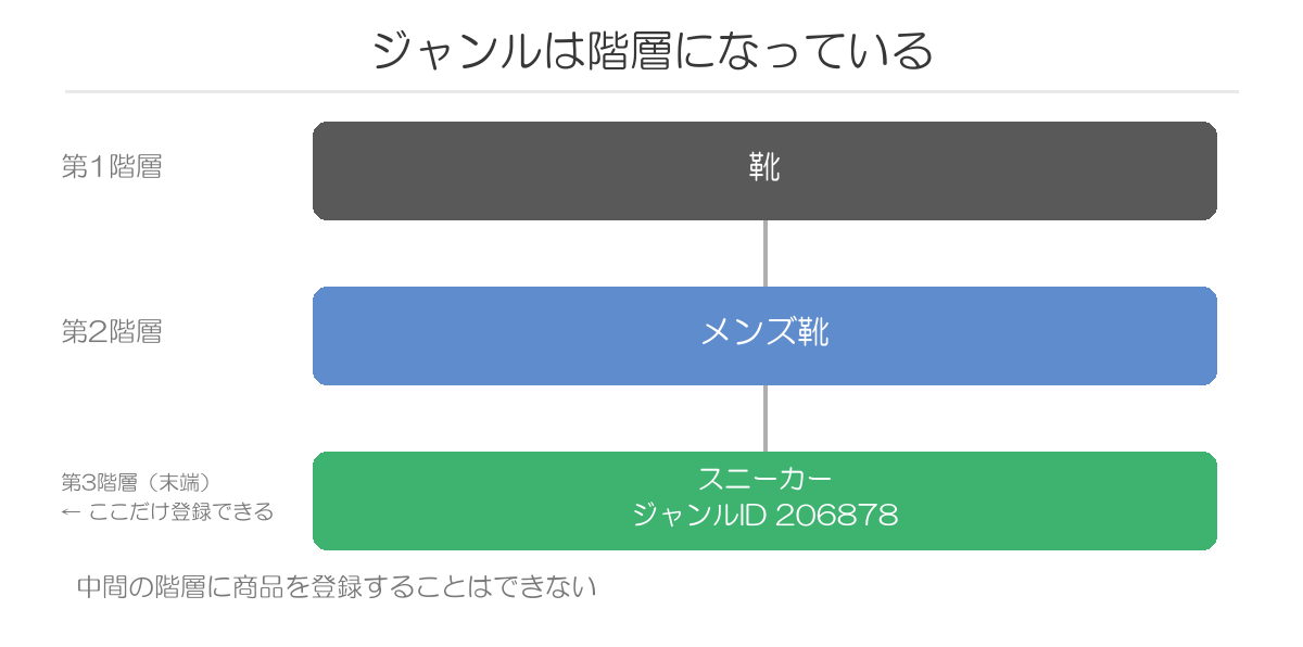 ジャンルの階層構造