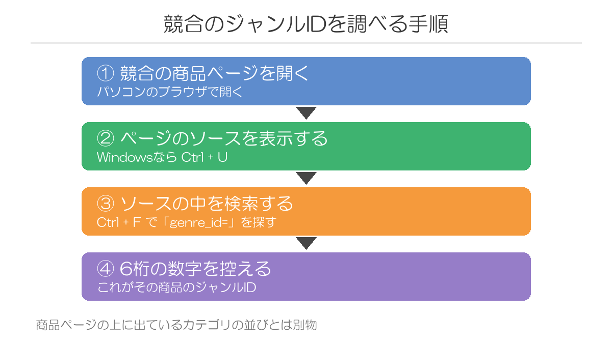 競合のジャンルIDを調べる手順