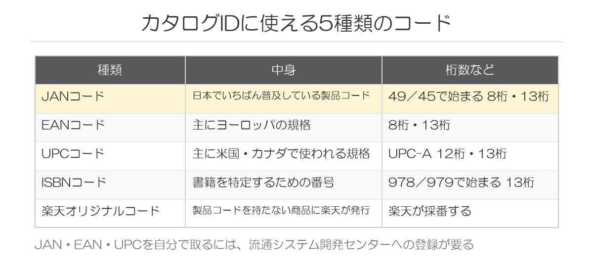 カタログIDに使える5種類のコード