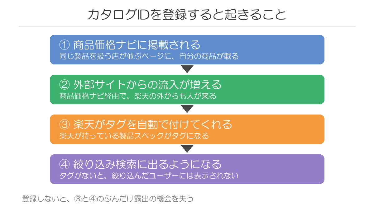 カタログIDを登録すると起きること