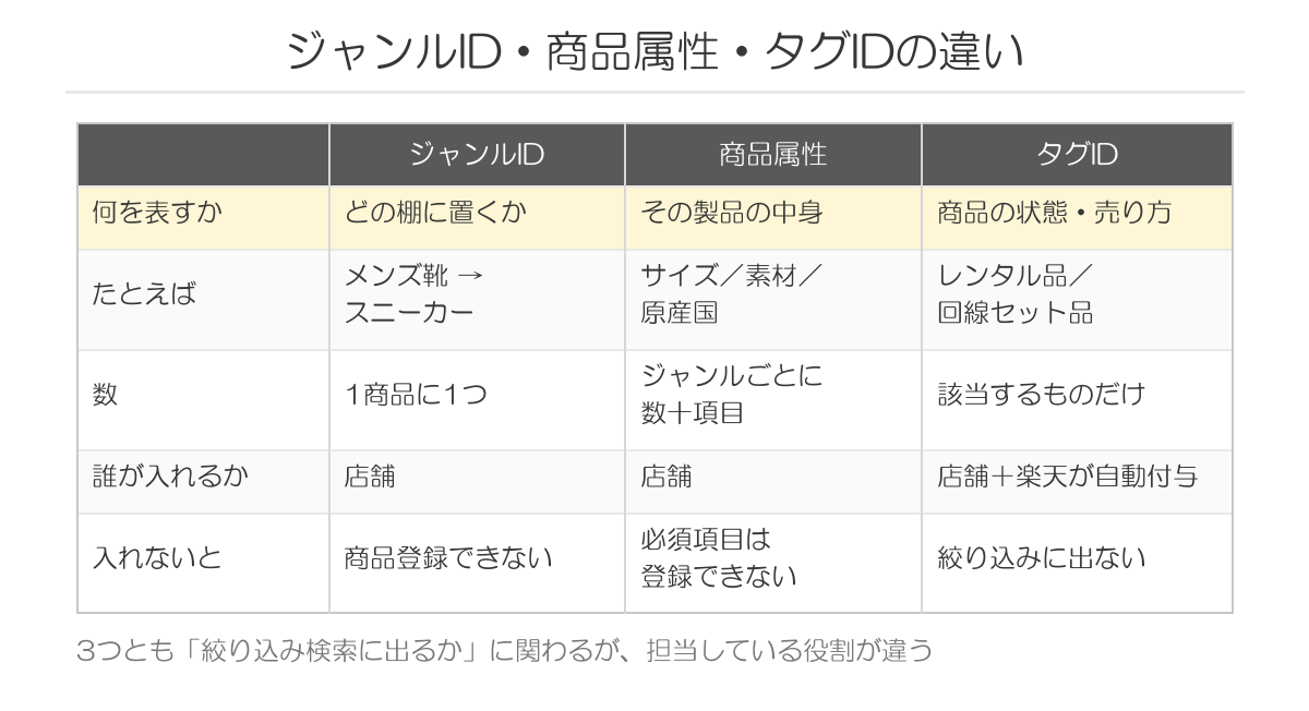 ジャンルID・商品属性・タグIDの違い