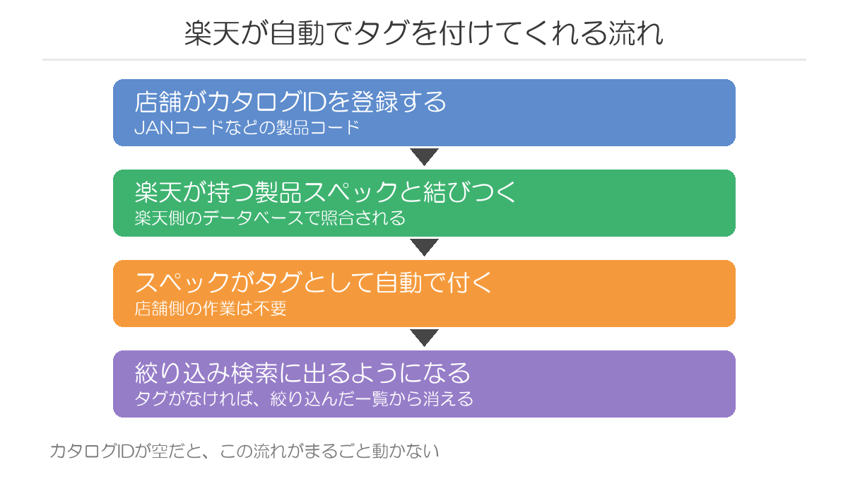 楽天が自動でタグを付けてくれる流れ