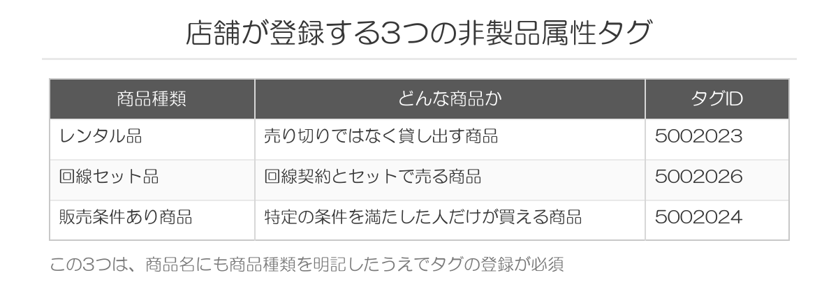 店舗が登録する3つの非製品属性タグ