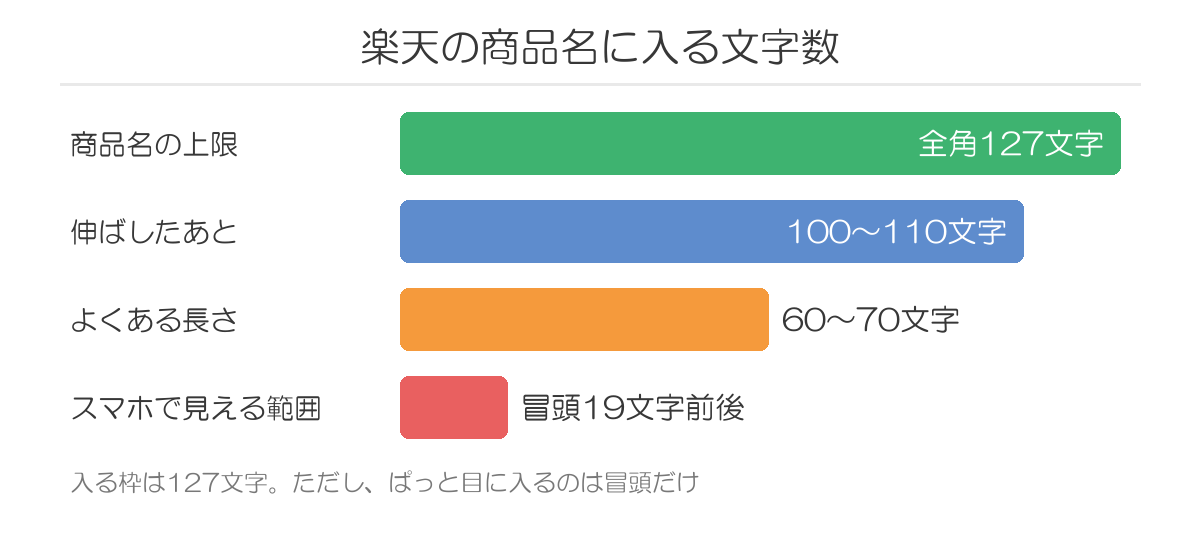 楽天の商品名に入る文字数