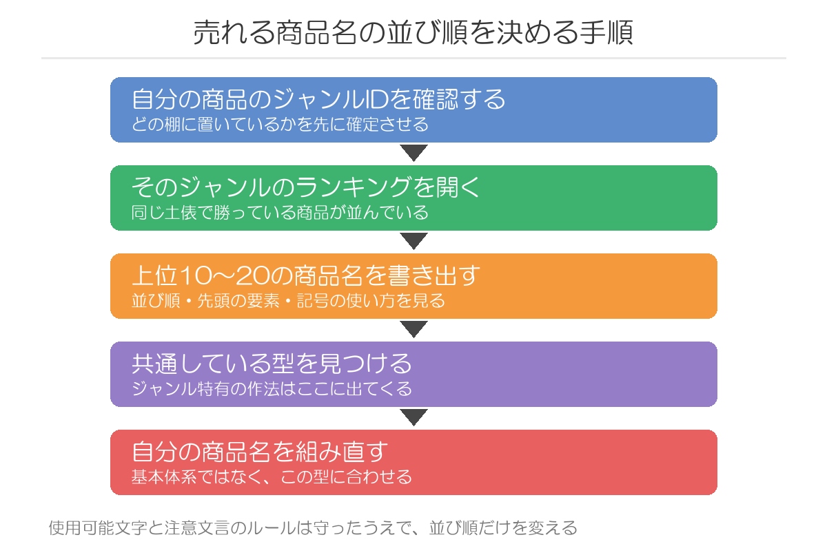 売れる商品名の並び順を決める手順