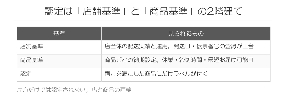 楽天市場の配送品質向上制度の店舗基準と商品基準の2階建て構造