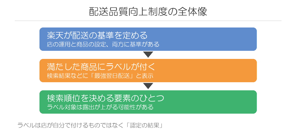 楽天市場の配送品質向上制度と最強翌日配送ラベルの関係