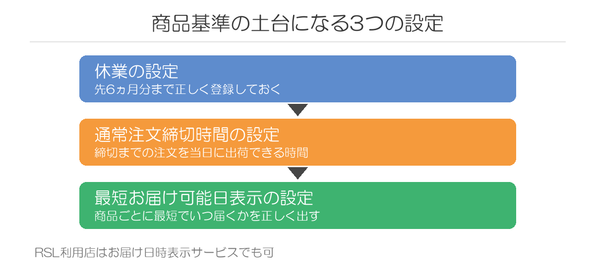 楽天市場の配送品質向上制度で商品基準の土台になる3つの設定