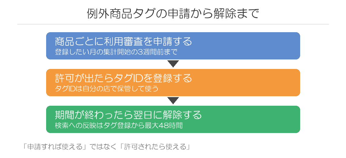 楽天市場の配送品質向上制度の例外商品タグの申請から解除までの流れ