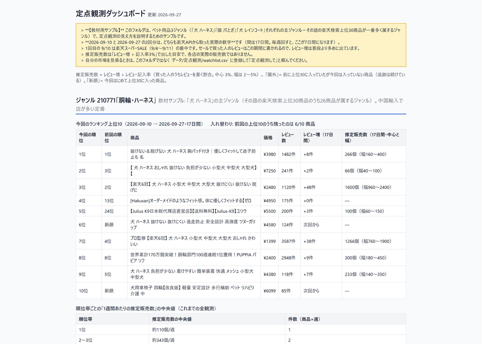 定点観測ダッシュボード(教材サンプル・ペット用品ジャンル)