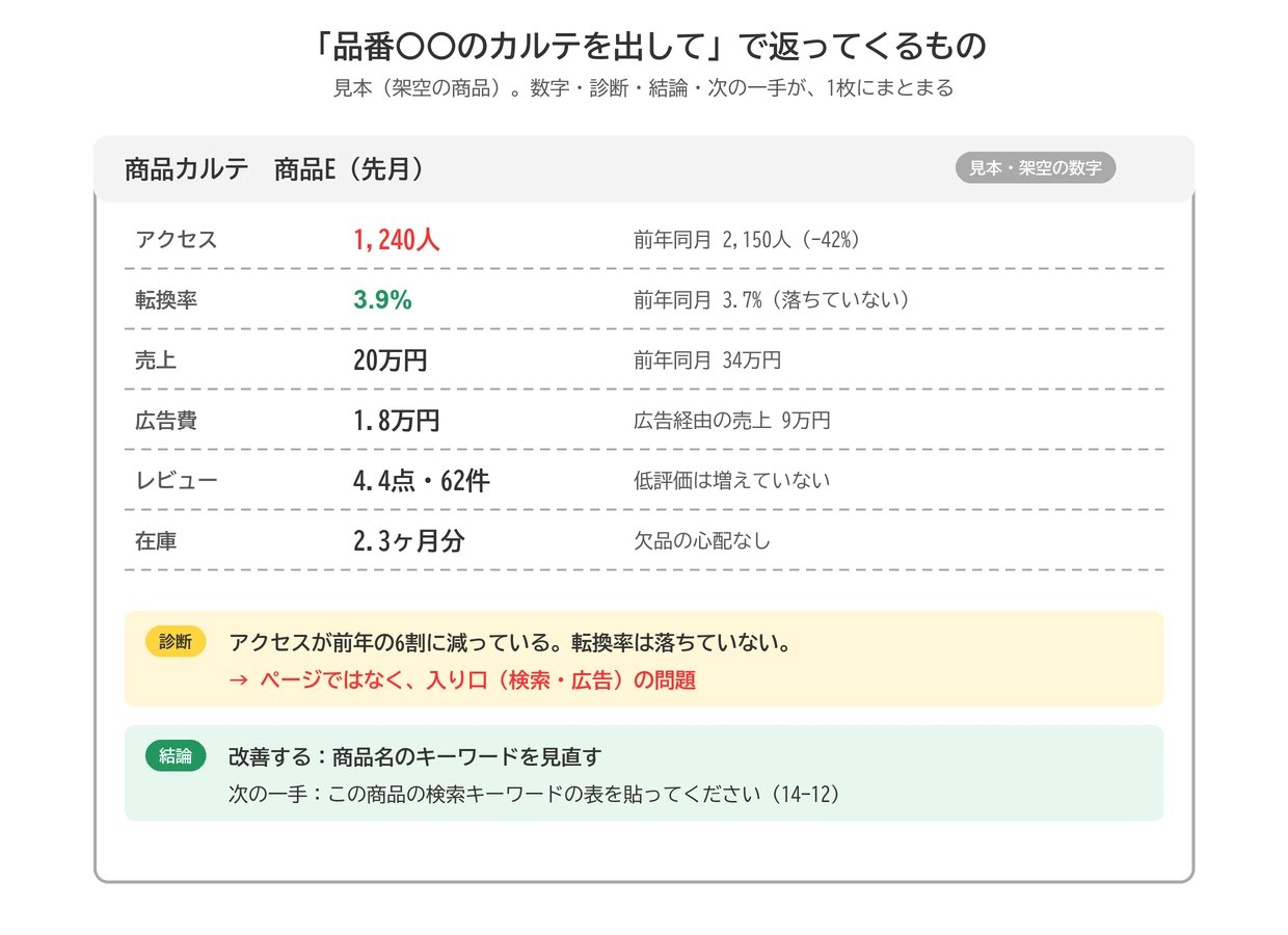 商品カルテの見本(架空の商品)
