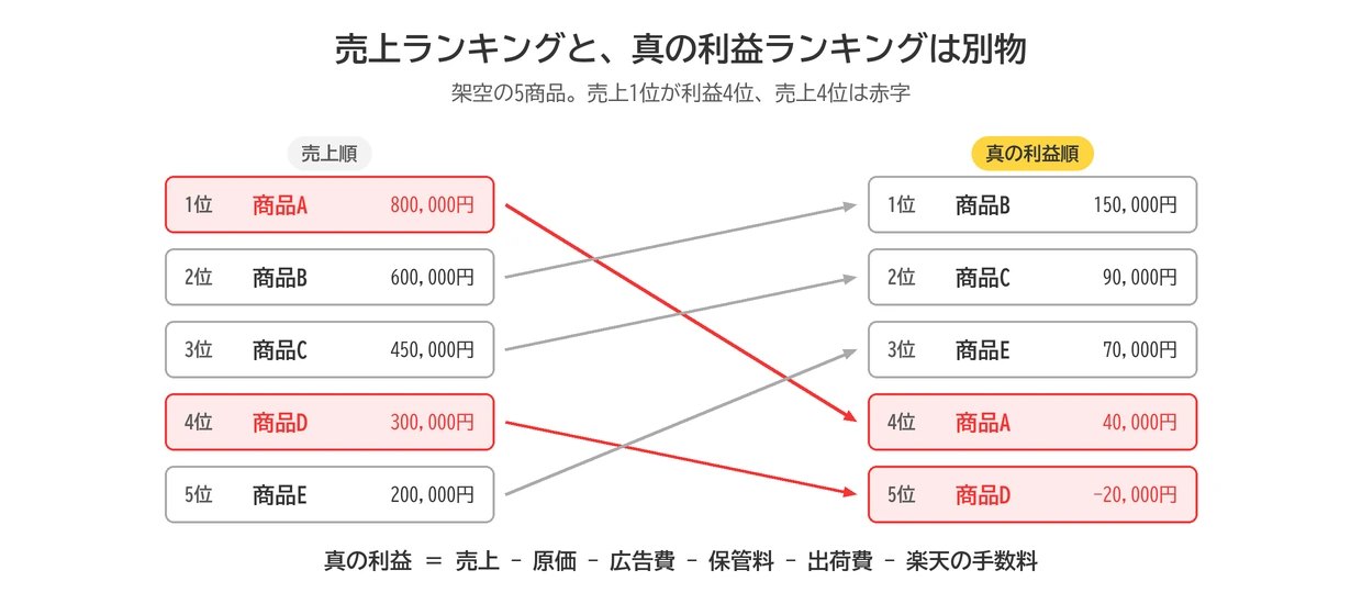 売上ランキングと真の利益ランキングは別物(架空の5商品)